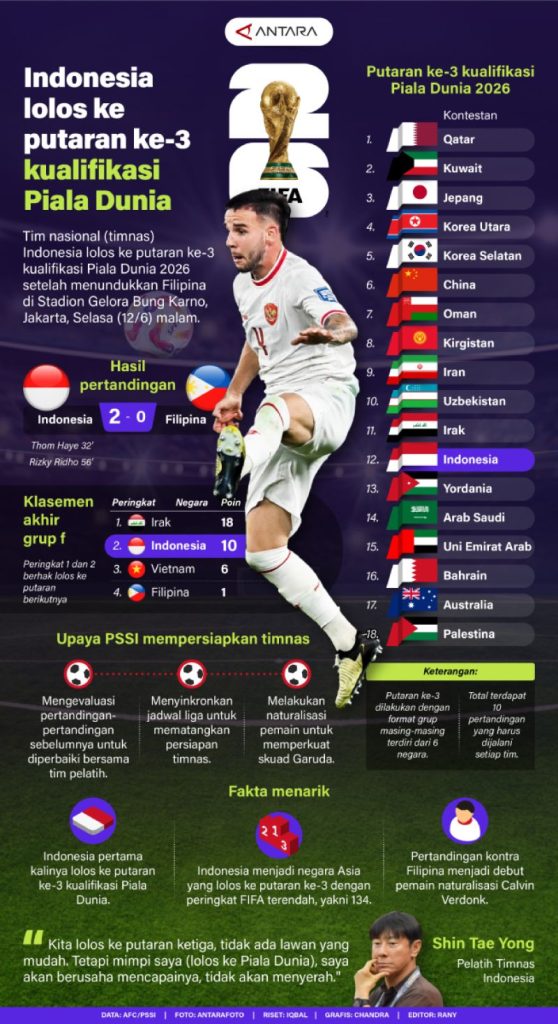 20240612 indonesia lolos ke putaran ke 3 kualifikasi piala dunia.jpg